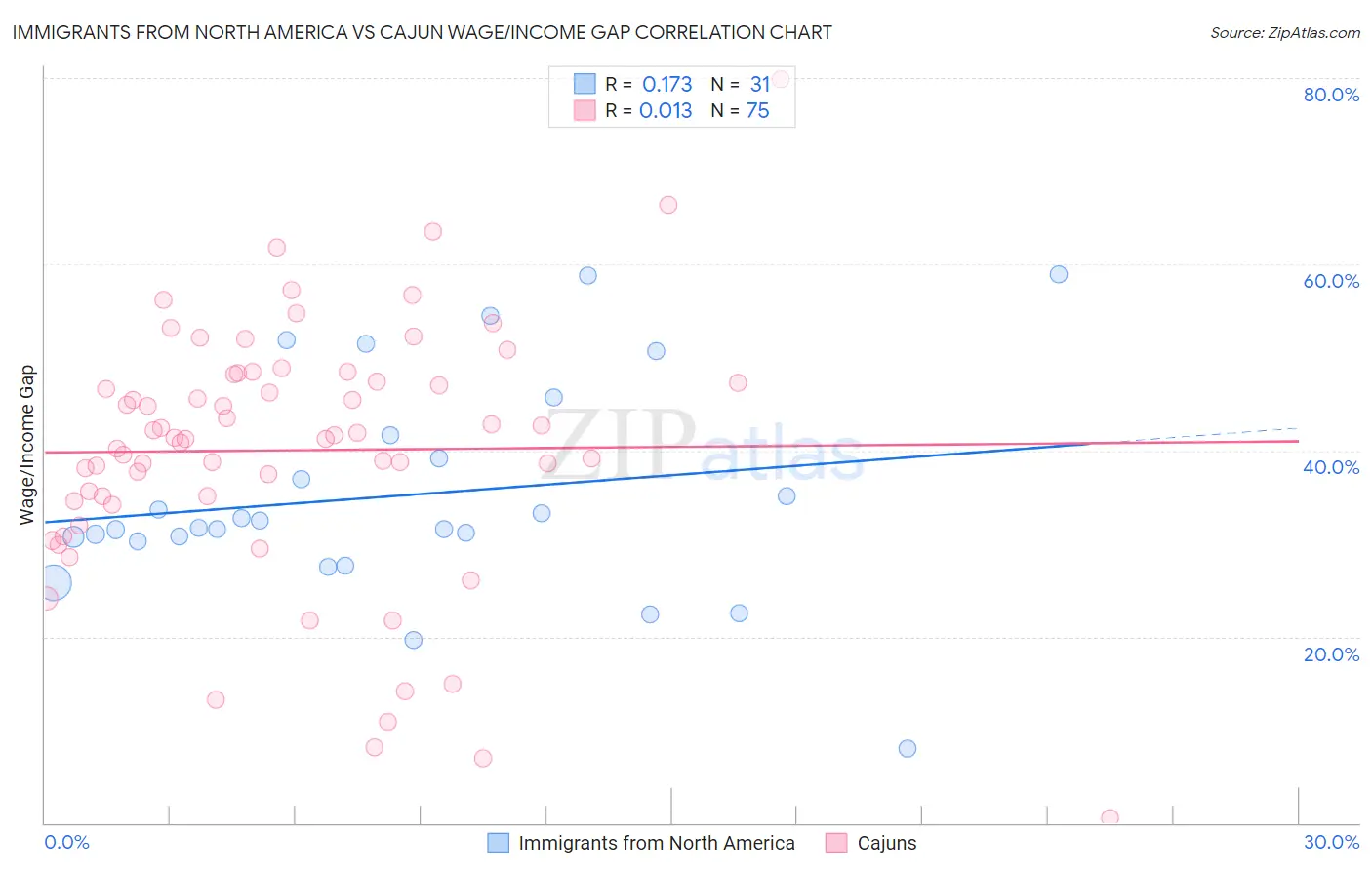 Immigrants from North America vs Cajun Wage/Income Gap