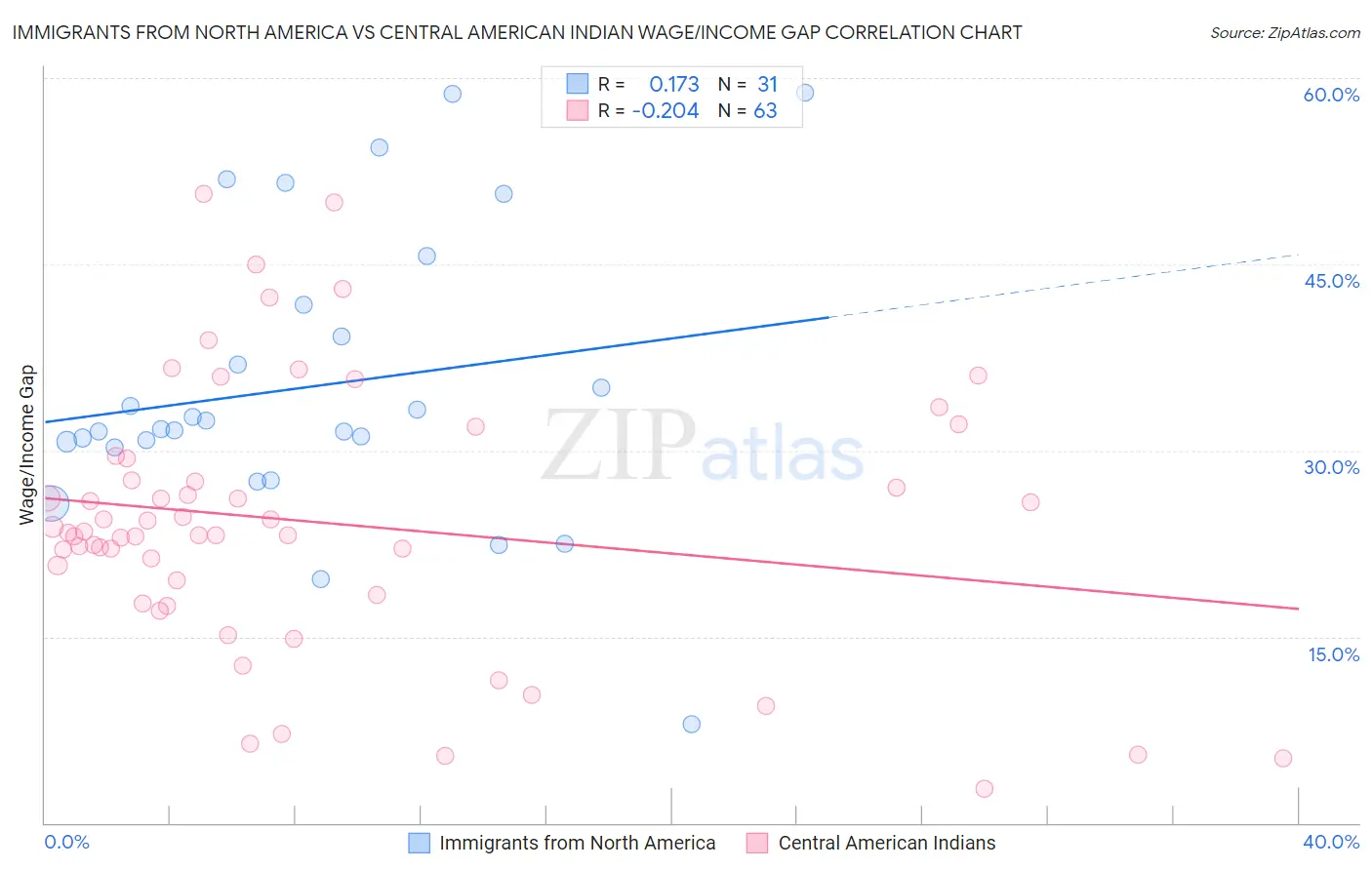 Immigrants from North America vs Central American Indian Wage/Income Gap