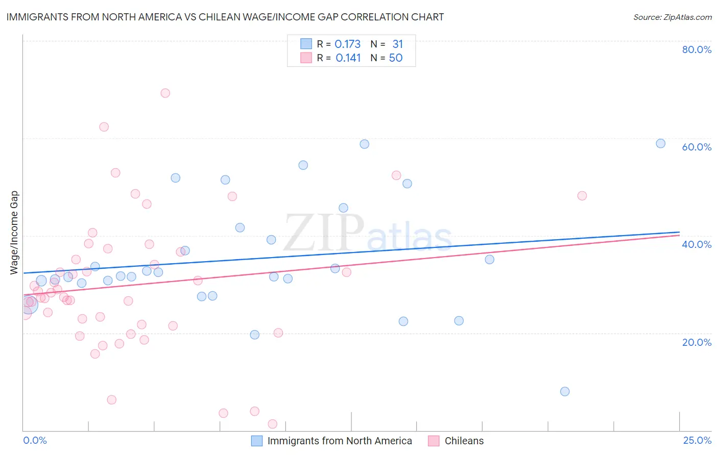 Immigrants from North America vs Chilean Wage/Income Gap