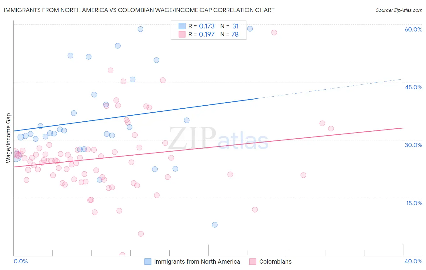 Immigrants from North America vs Colombian Wage/Income Gap