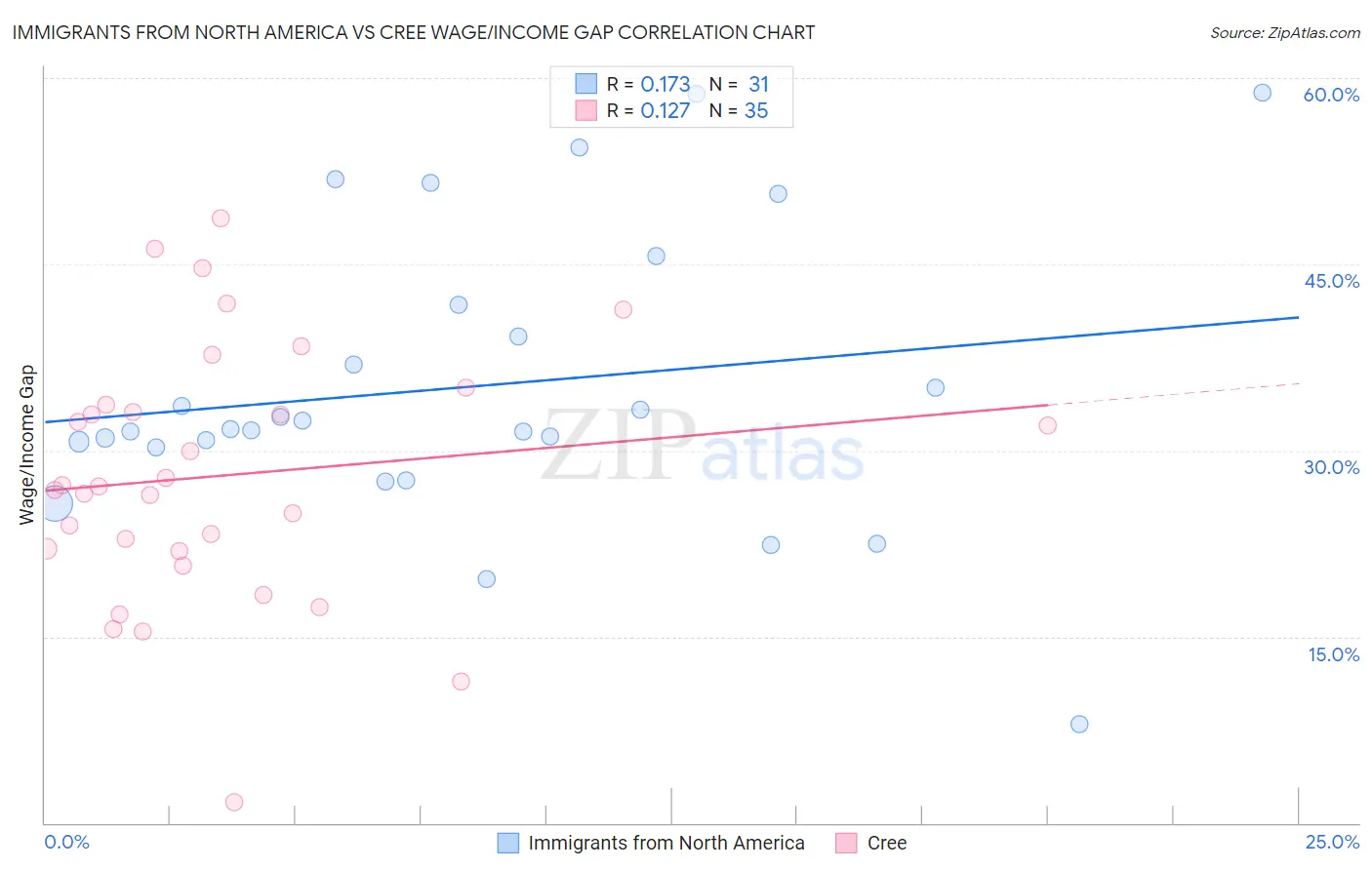 Immigrants from North America vs Cree Wage/Income Gap