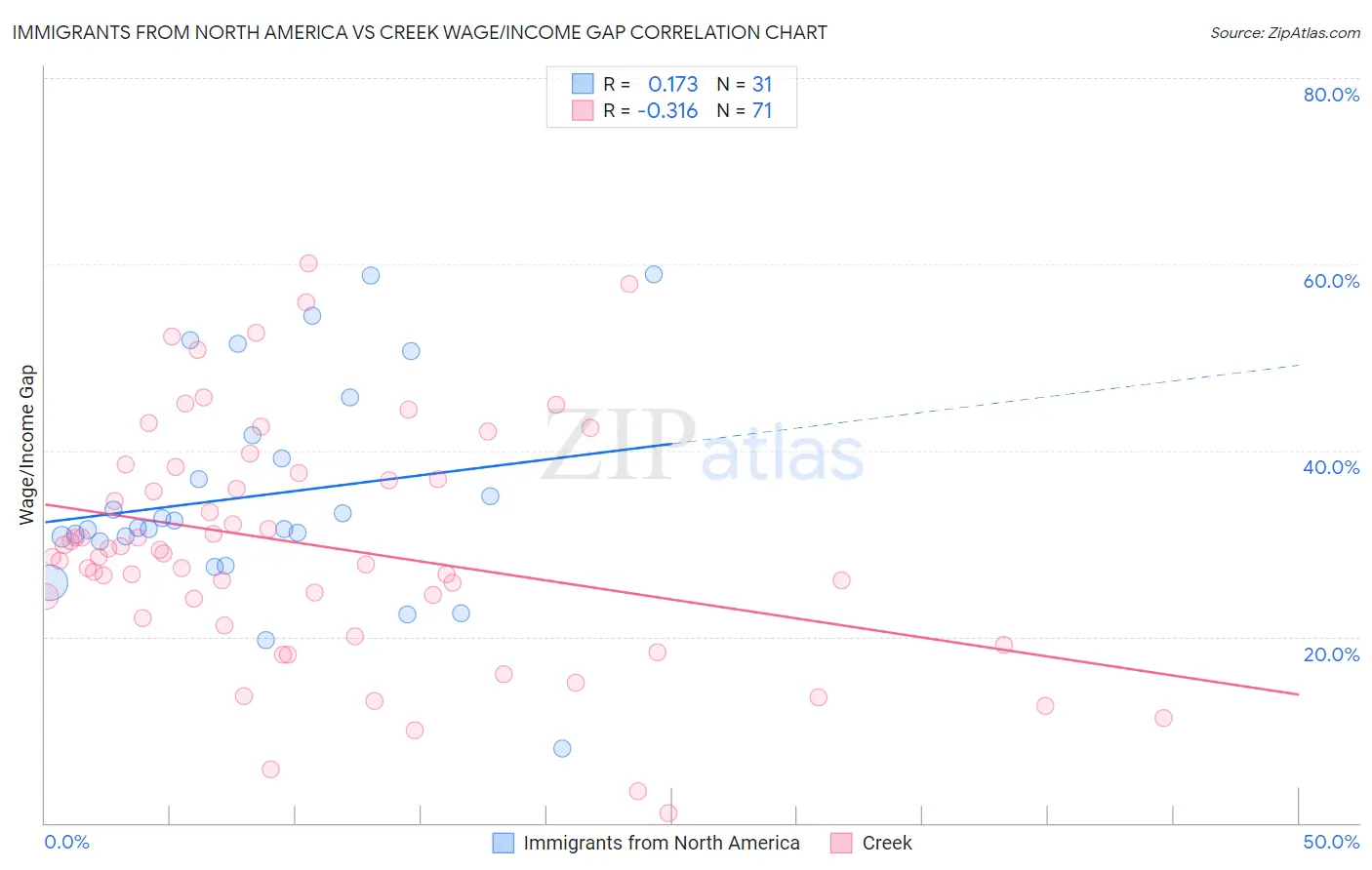 Immigrants from North America vs Creek Wage/Income Gap