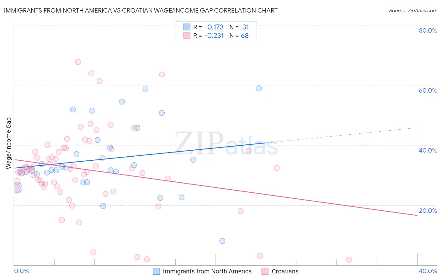 Immigrants from North America vs Croatian Wage/Income Gap