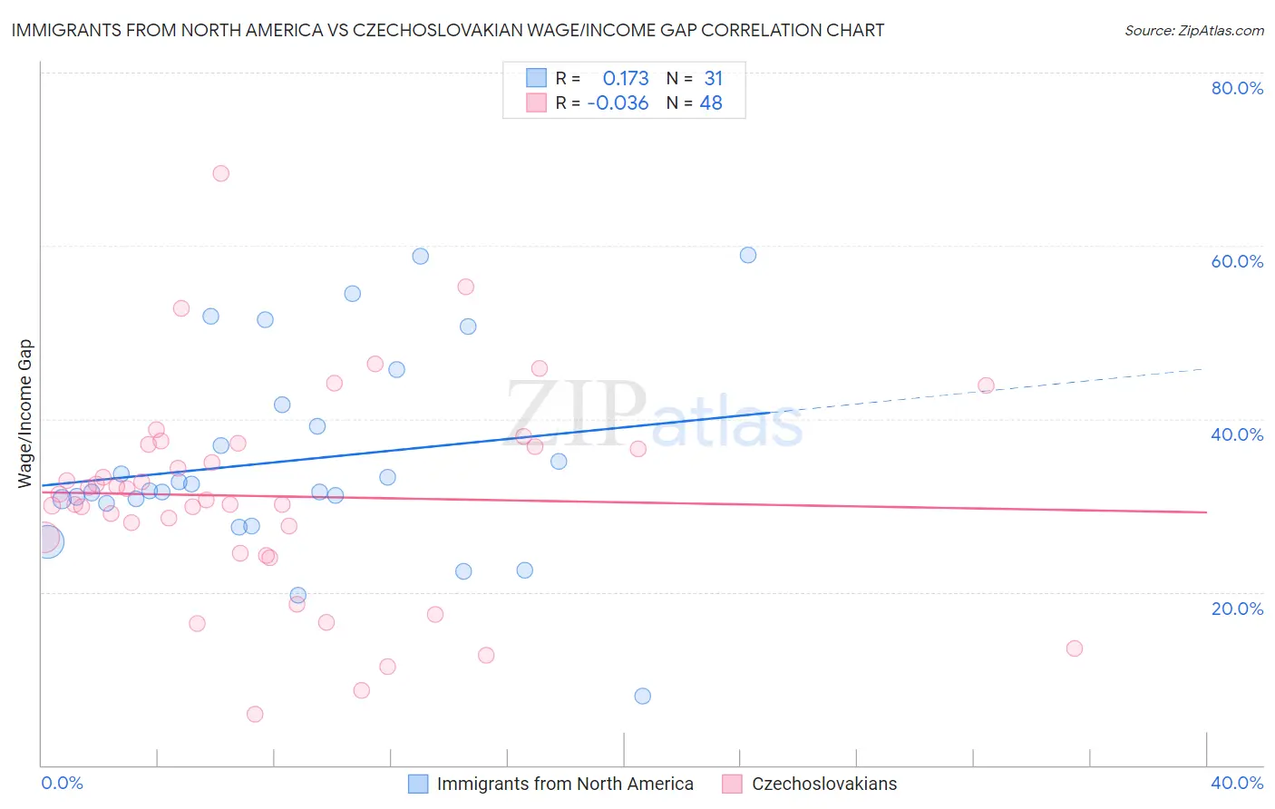 Immigrants from North America vs Czechoslovakian Wage/Income Gap