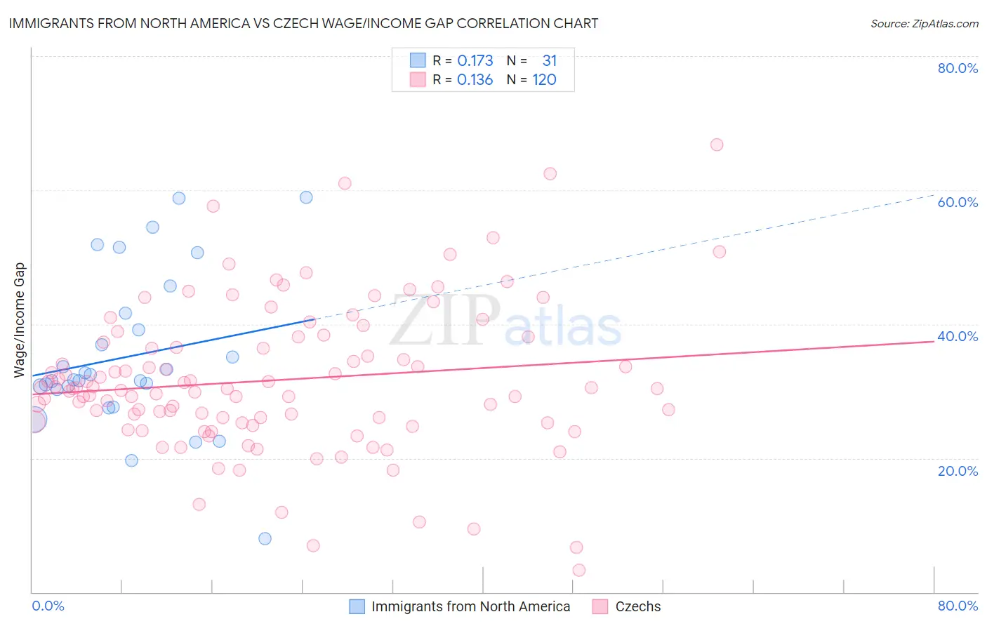 Immigrants from North America vs Czech Wage/Income Gap