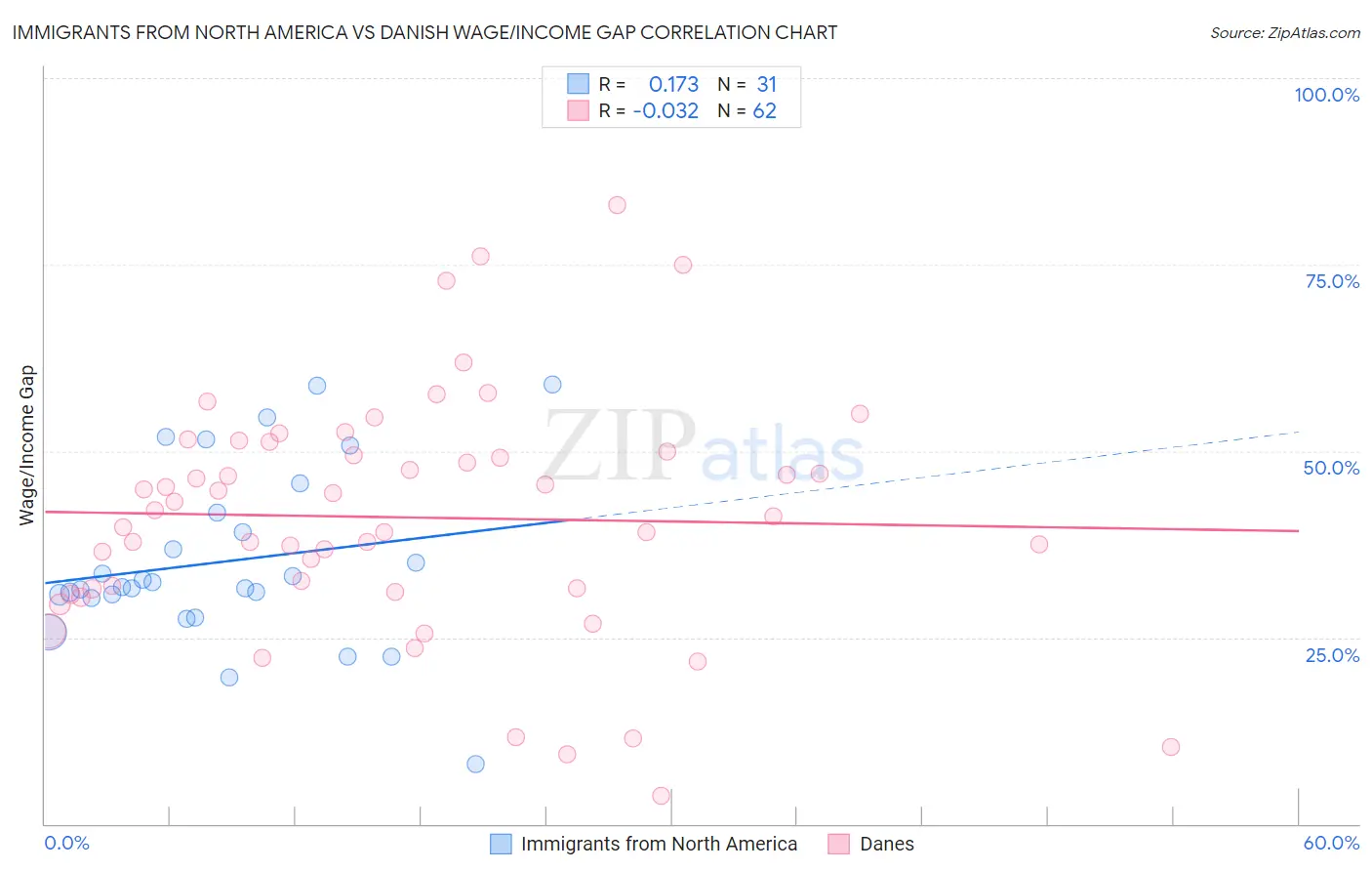 Immigrants from North America vs Danish Wage/Income Gap