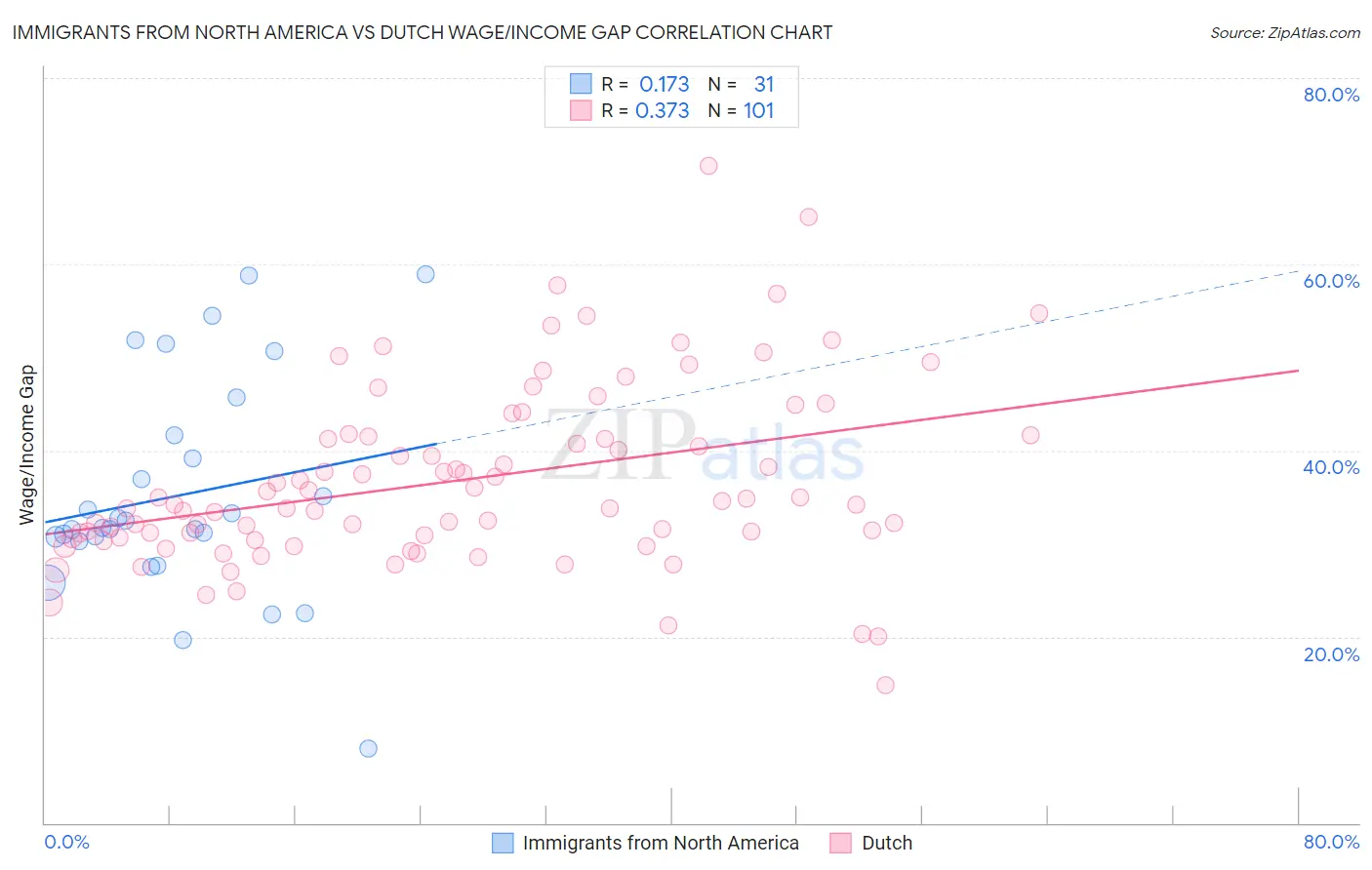 Immigrants from North America vs Dutch Wage/Income Gap