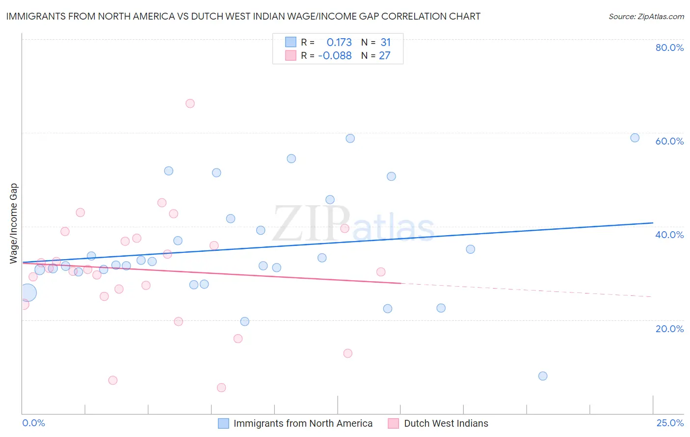 Immigrants from North America vs Dutch West Indian Wage/Income Gap