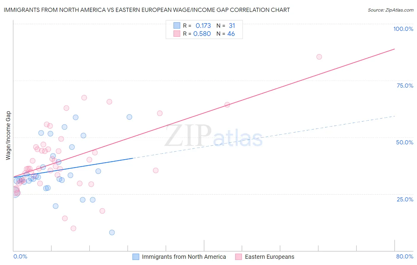 Immigrants from North America vs Eastern European Wage/Income Gap