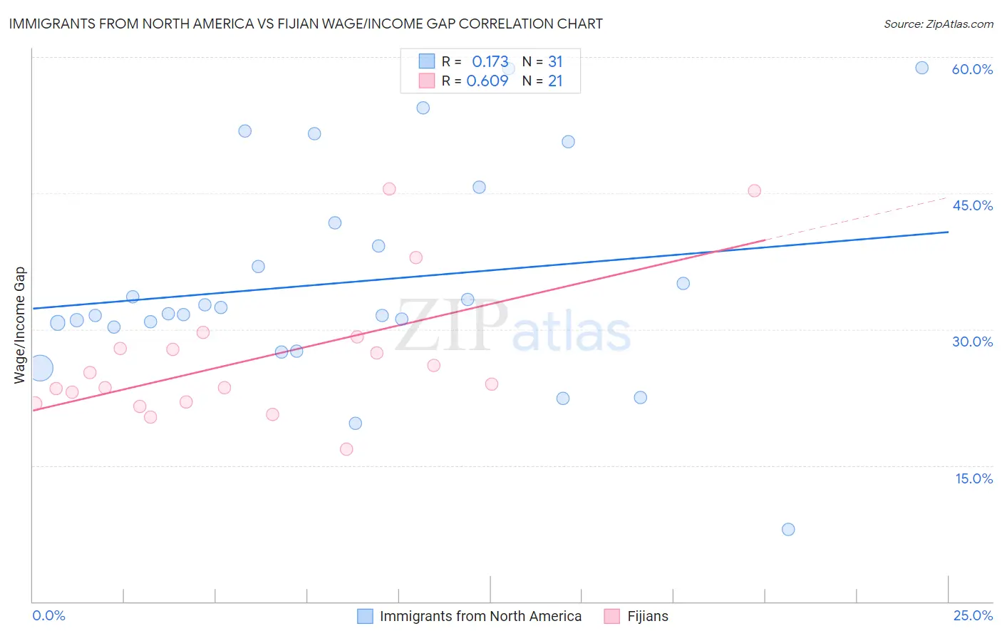 Immigrants from North America vs Fijian Wage/Income Gap