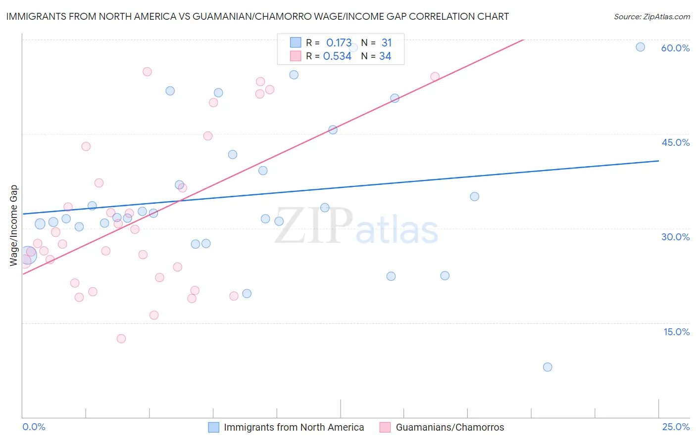 Immigrants from North America vs Guamanian/Chamorro Wage/Income Gap