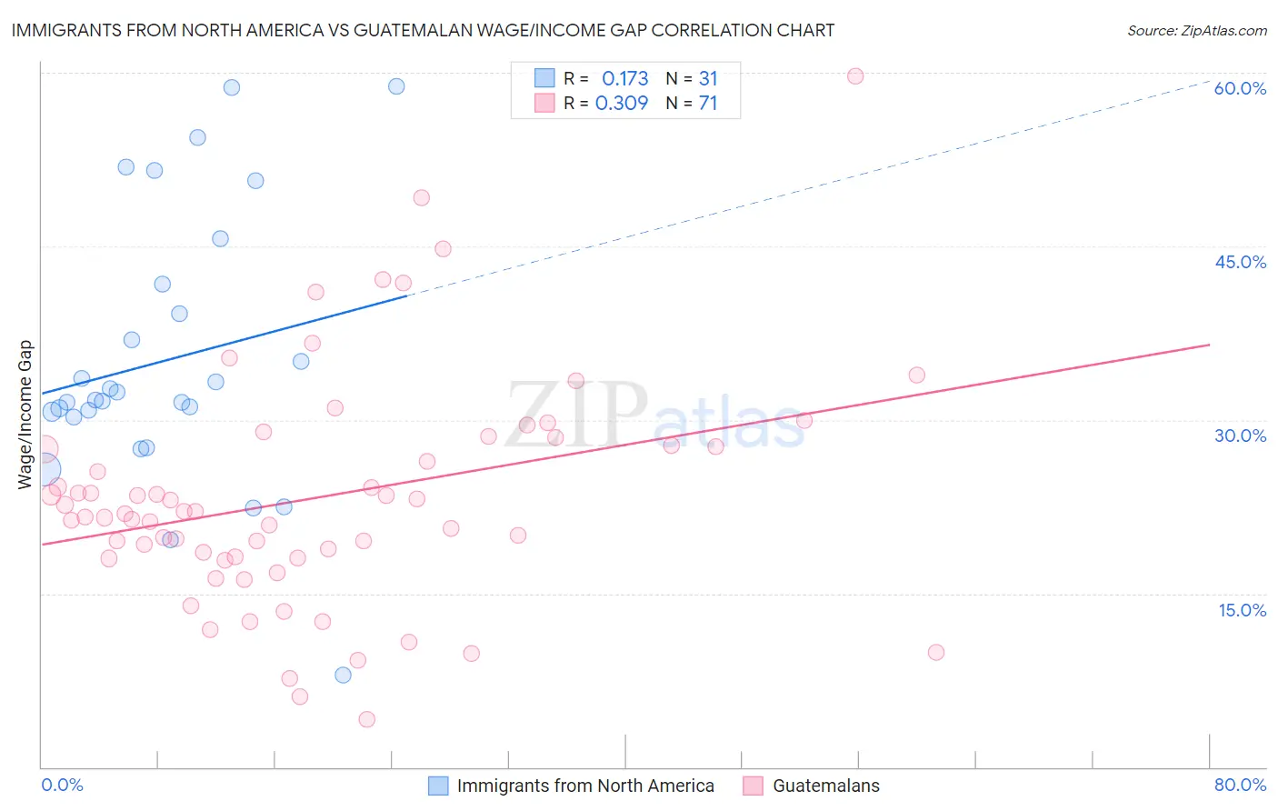 Immigrants from North America vs Guatemalan Wage/Income Gap