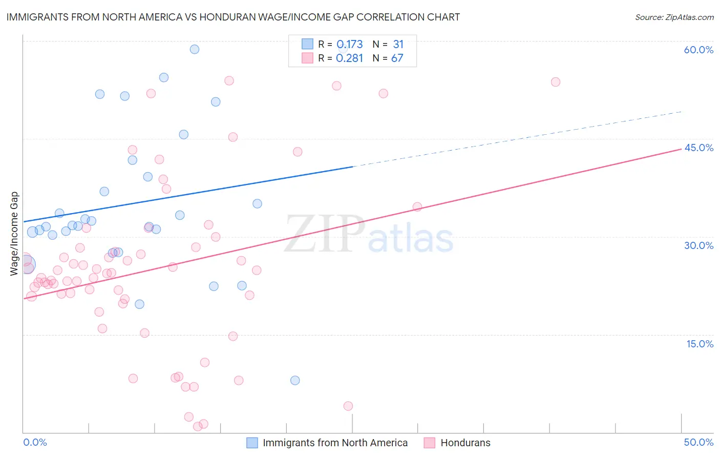 Immigrants from North America vs Honduran Wage/Income Gap