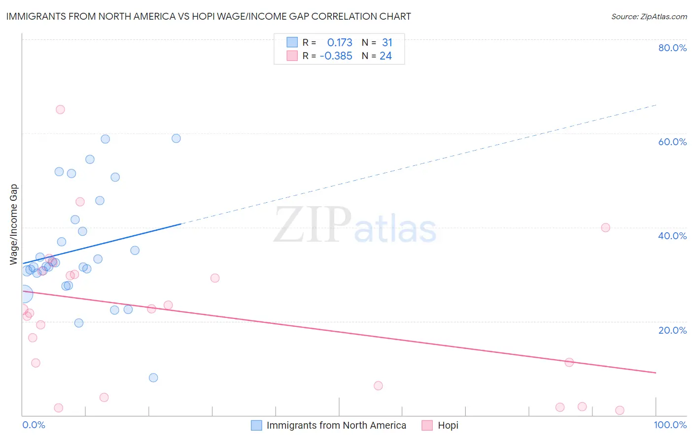 Immigrants from North America vs Hopi Wage/Income Gap