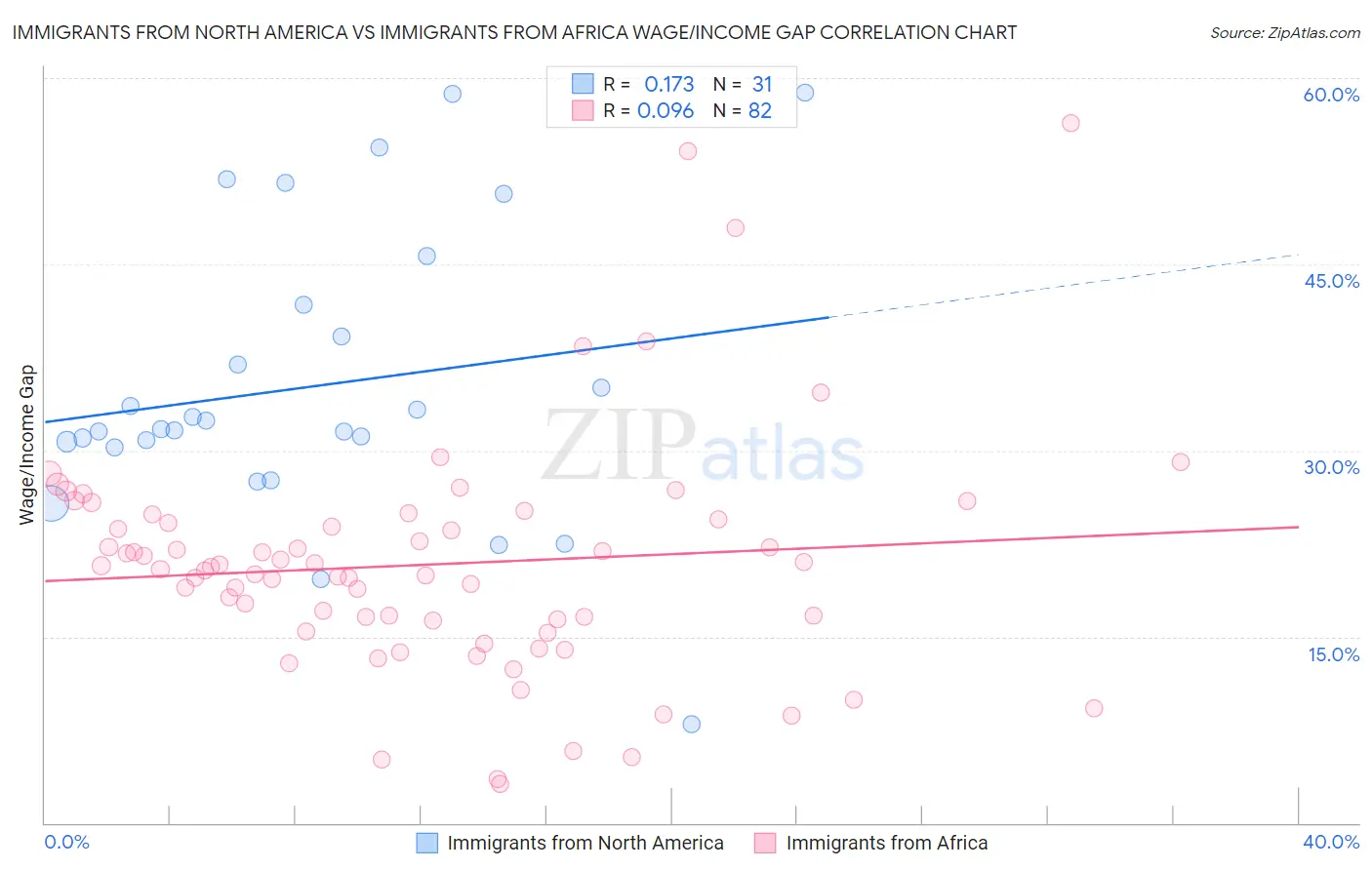 Immigrants from North America vs Immigrants from Africa Wage/Income Gap