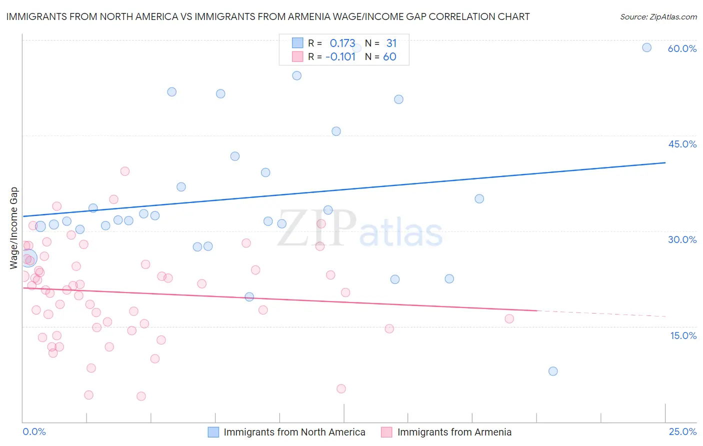 Immigrants from North America vs Immigrants from Armenia Wage/Income Gap