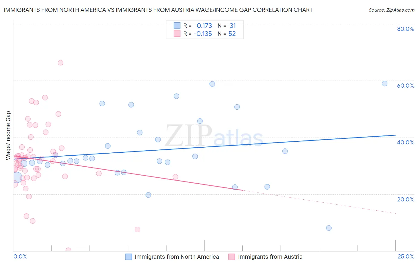 Immigrants from North America vs Immigrants from Austria Wage/Income Gap