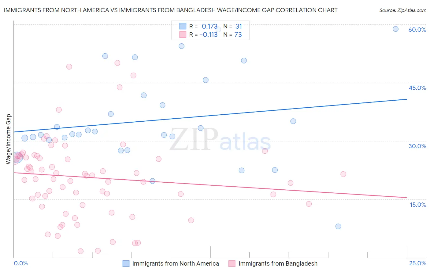 Immigrants from North America vs Immigrants from Bangladesh Wage/Income Gap