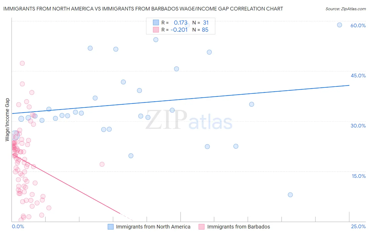 Immigrants from North America vs Immigrants from Barbados Wage/Income Gap