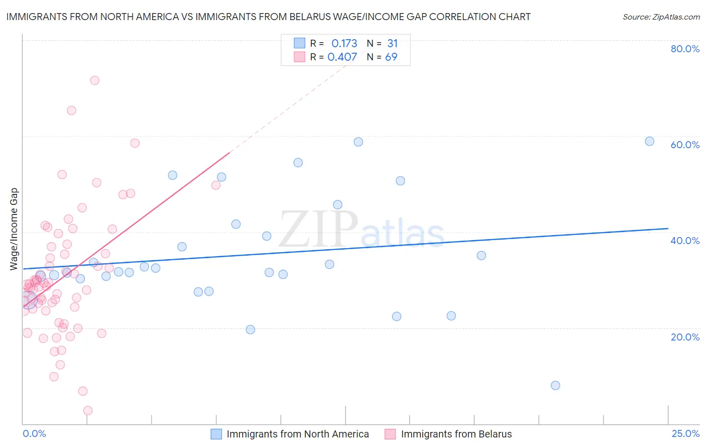 Immigrants from North America vs Immigrants from Belarus Wage/Income Gap