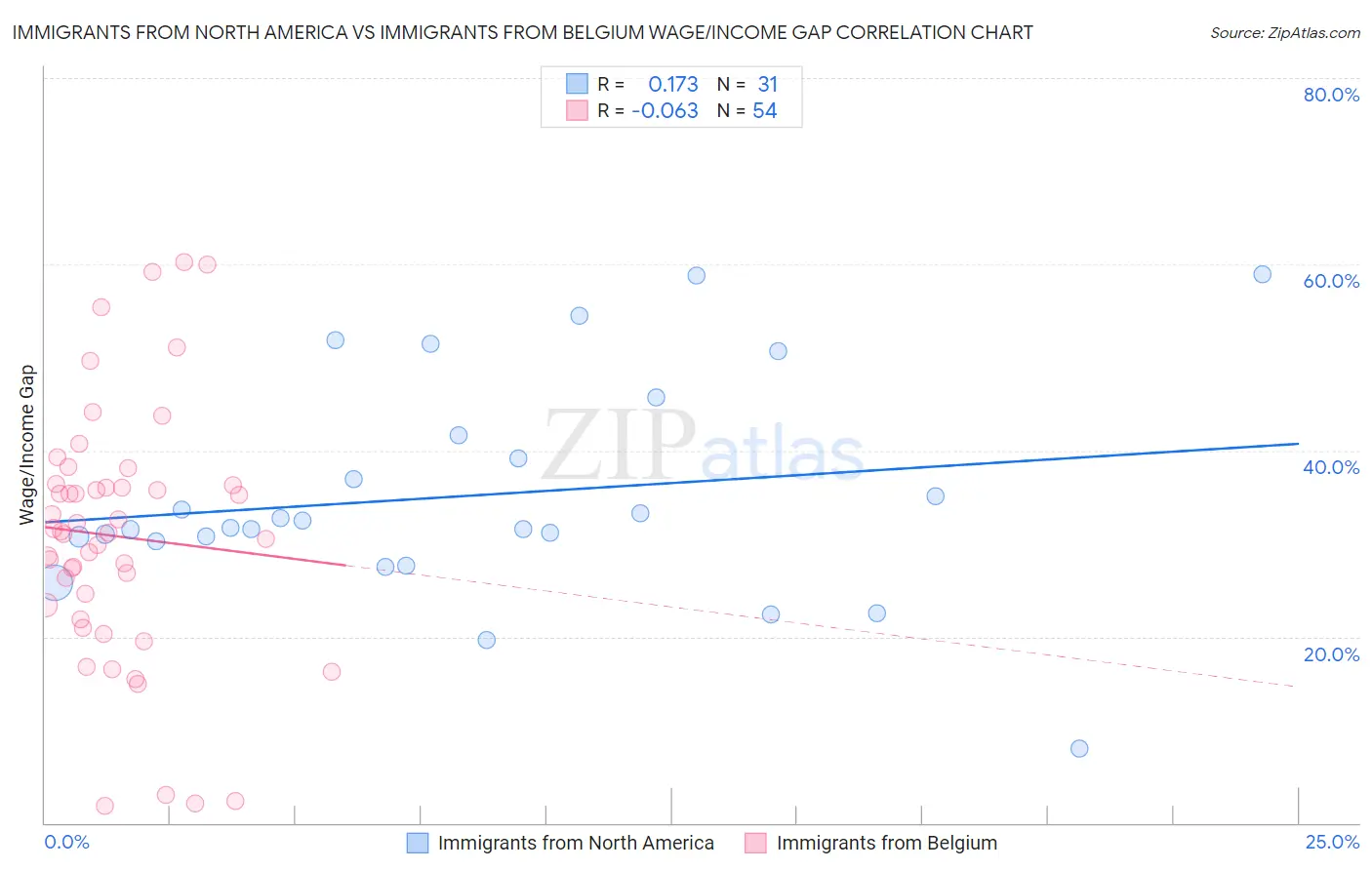 Immigrants from North America vs Immigrants from Belgium Wage/Income Gap