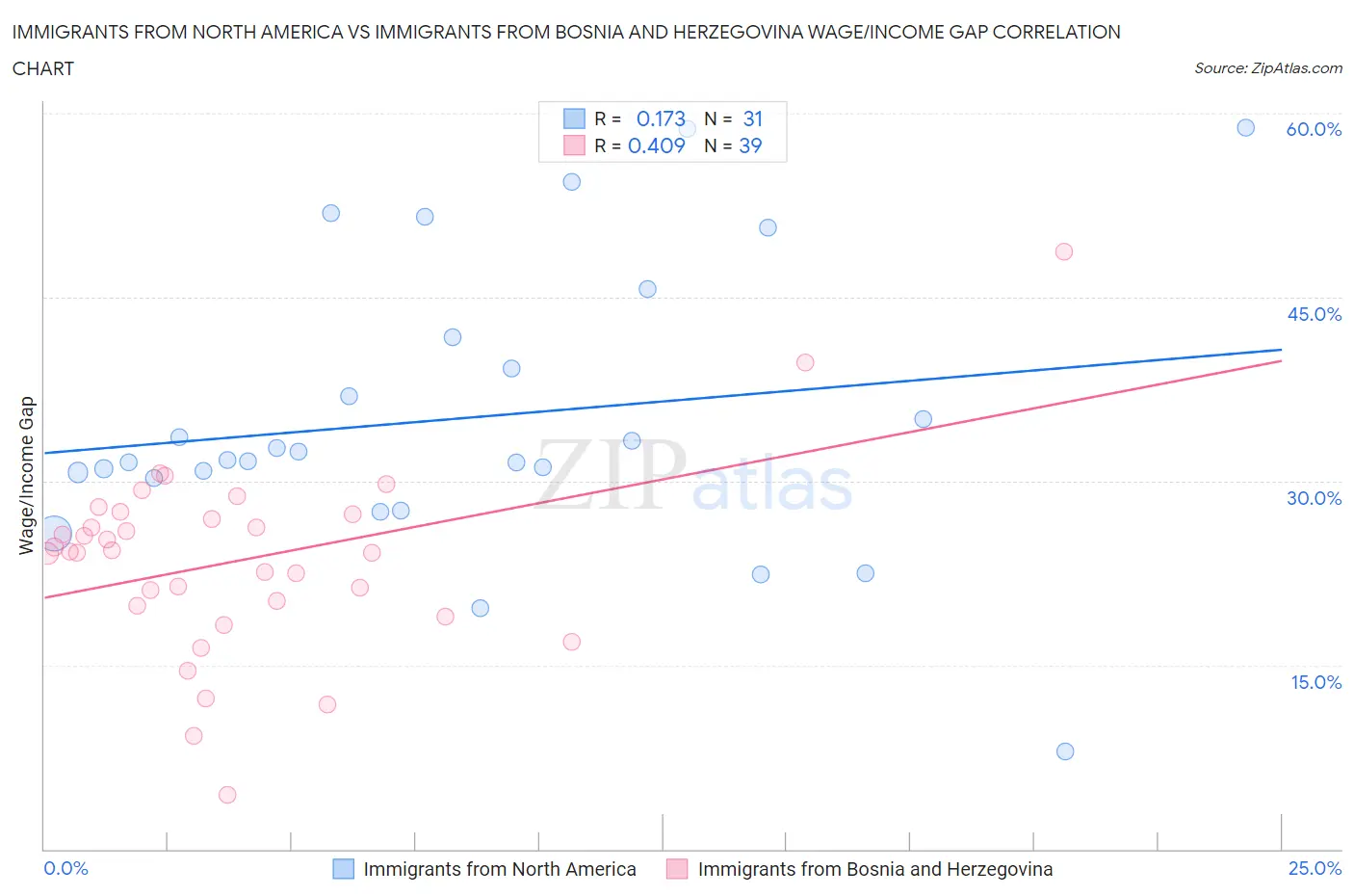 Immigrants from North America vs Immigrants from Bosnia and Herzegovina Wage/Income Gap