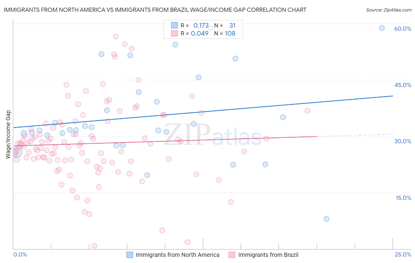 Immigrants from North America vs Immigrants from Brazil Wage/Income Gap