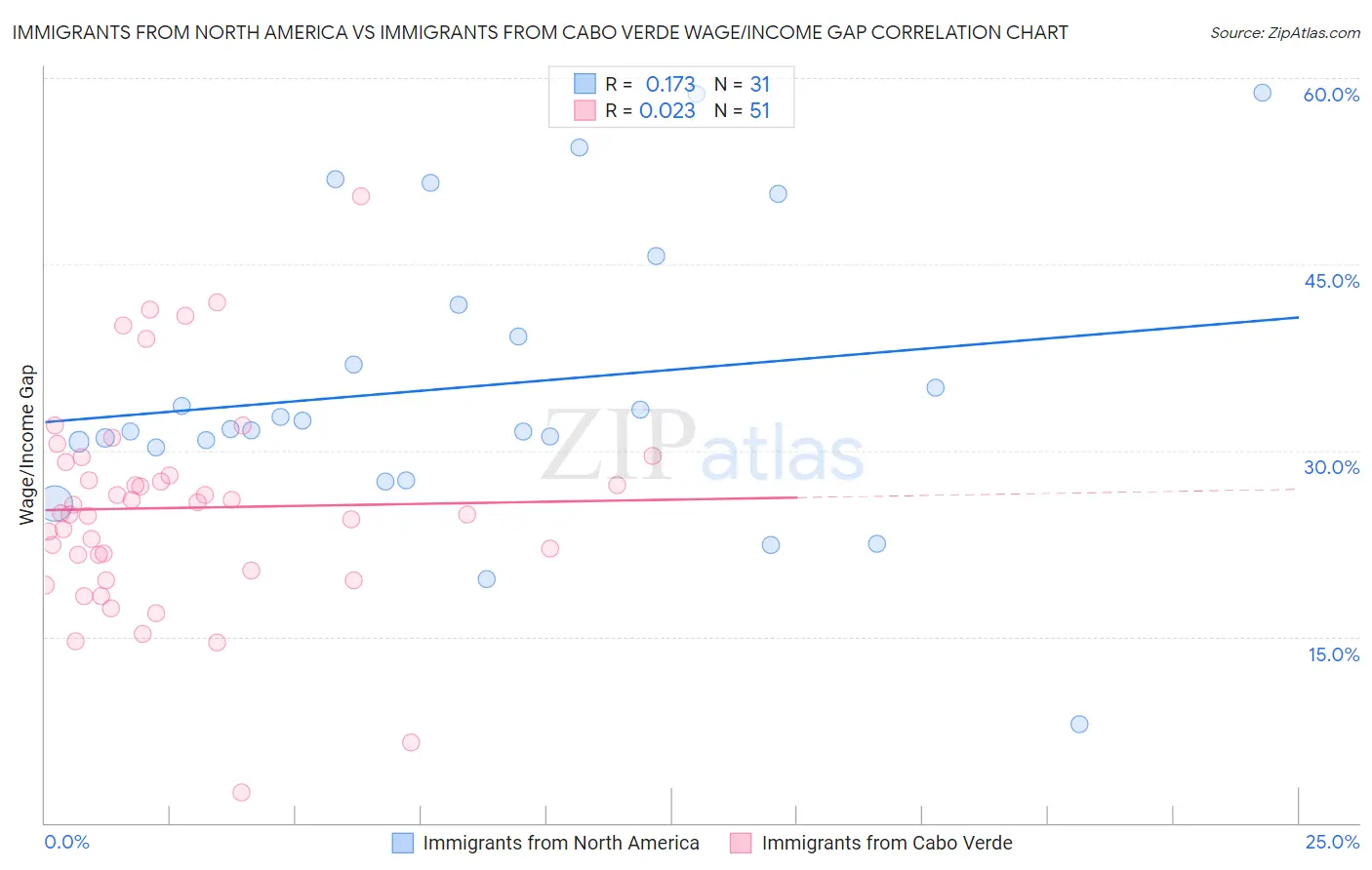 Immigrants from North America vs Immigrants from Cabo Verde Wage/Income Gap