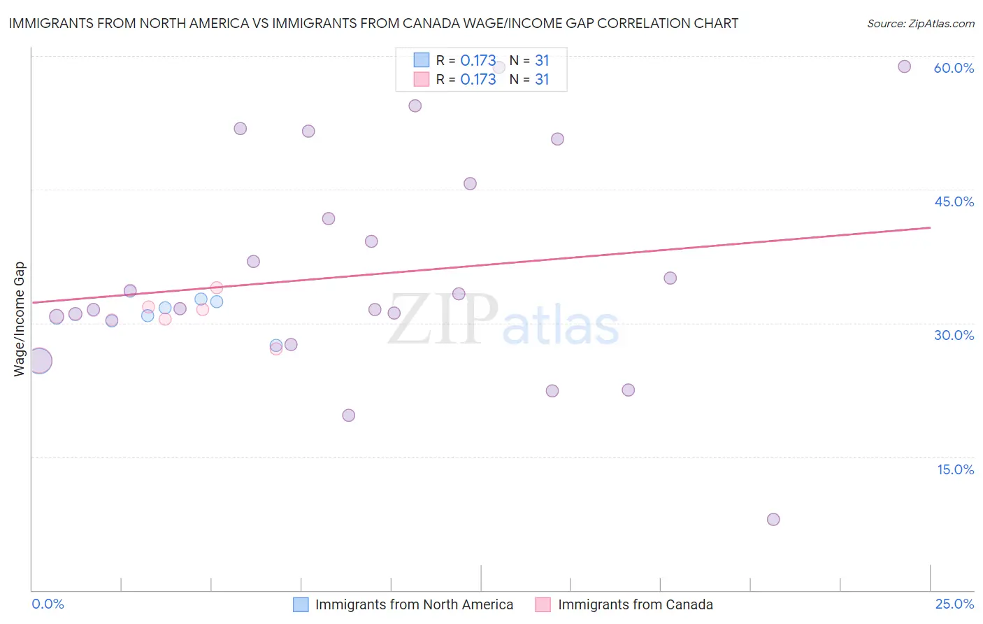 Immigrants from North America vs Immigrants from Canada Wage/Income Gap