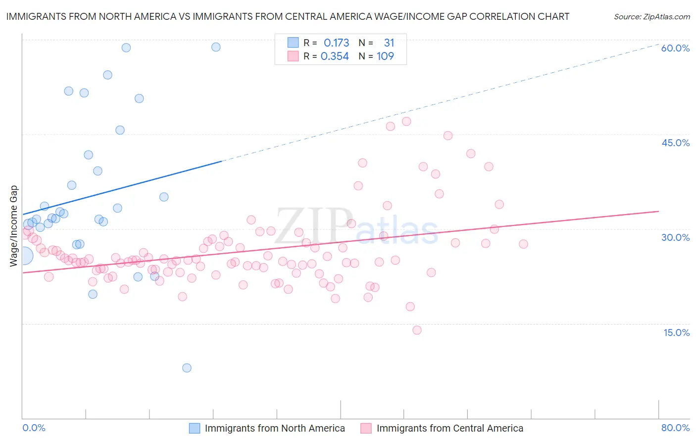 Immigrants from North America vs Immigrants from Central America Wage/Income Gap
