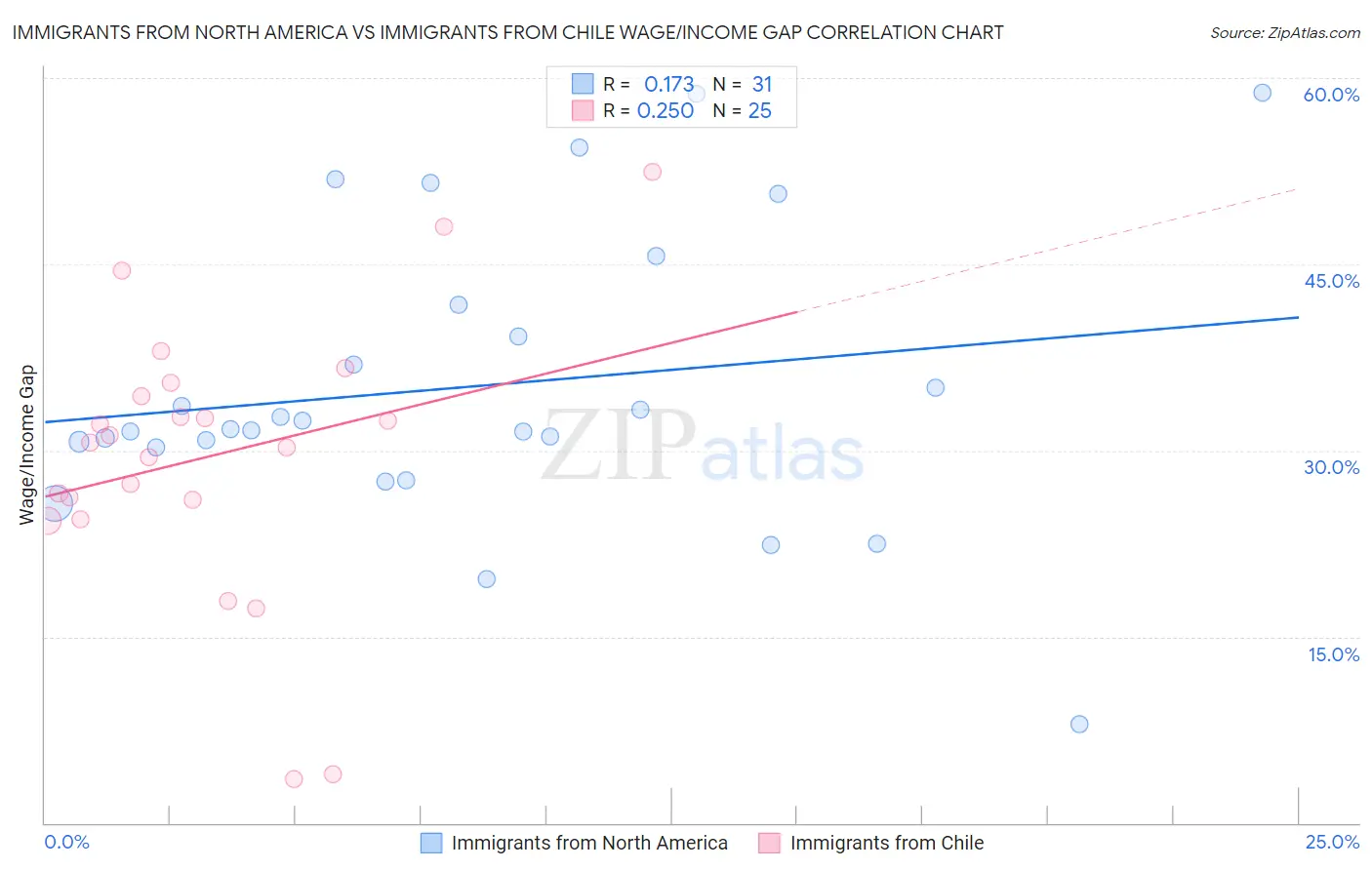 Immigrants from North America vs Immigrants from Chile Wage/Income Gap