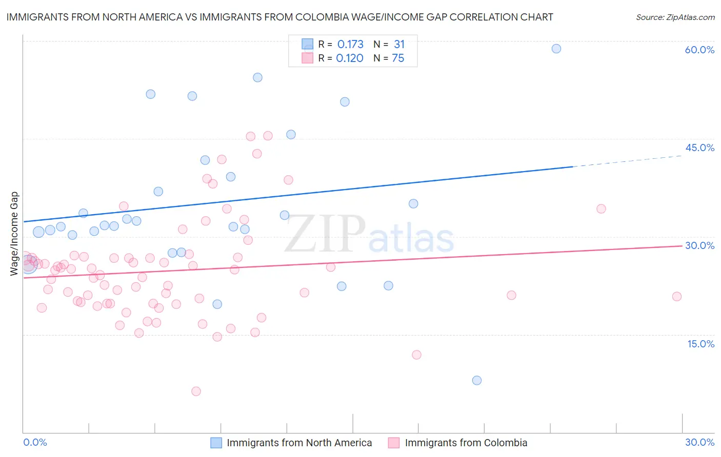 Immigrants from North America vs Immigrants from Colombia Wage/Income Gap