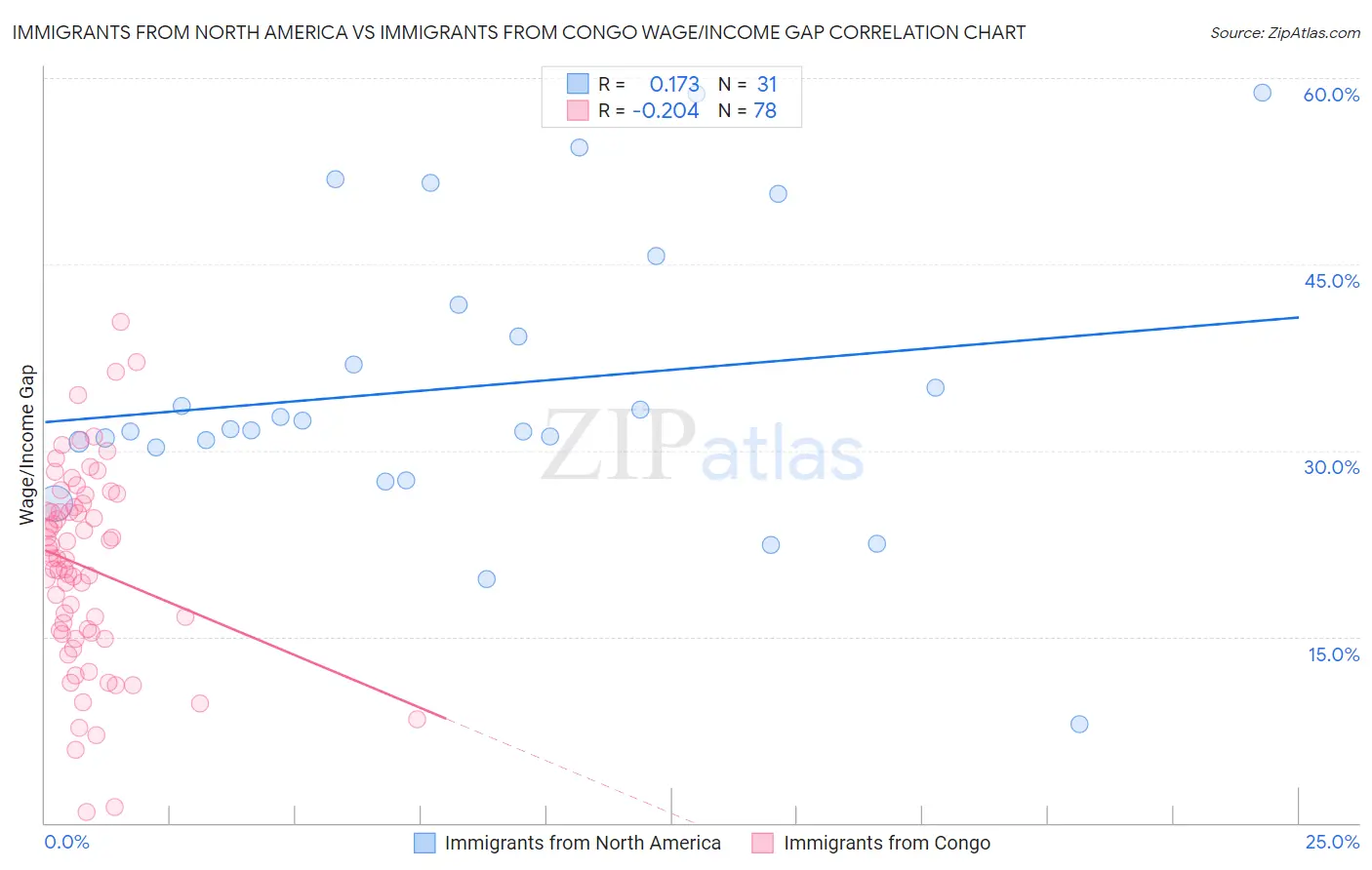 Immigrants from North America vs Immigrants from Congo Wage/Income Gap