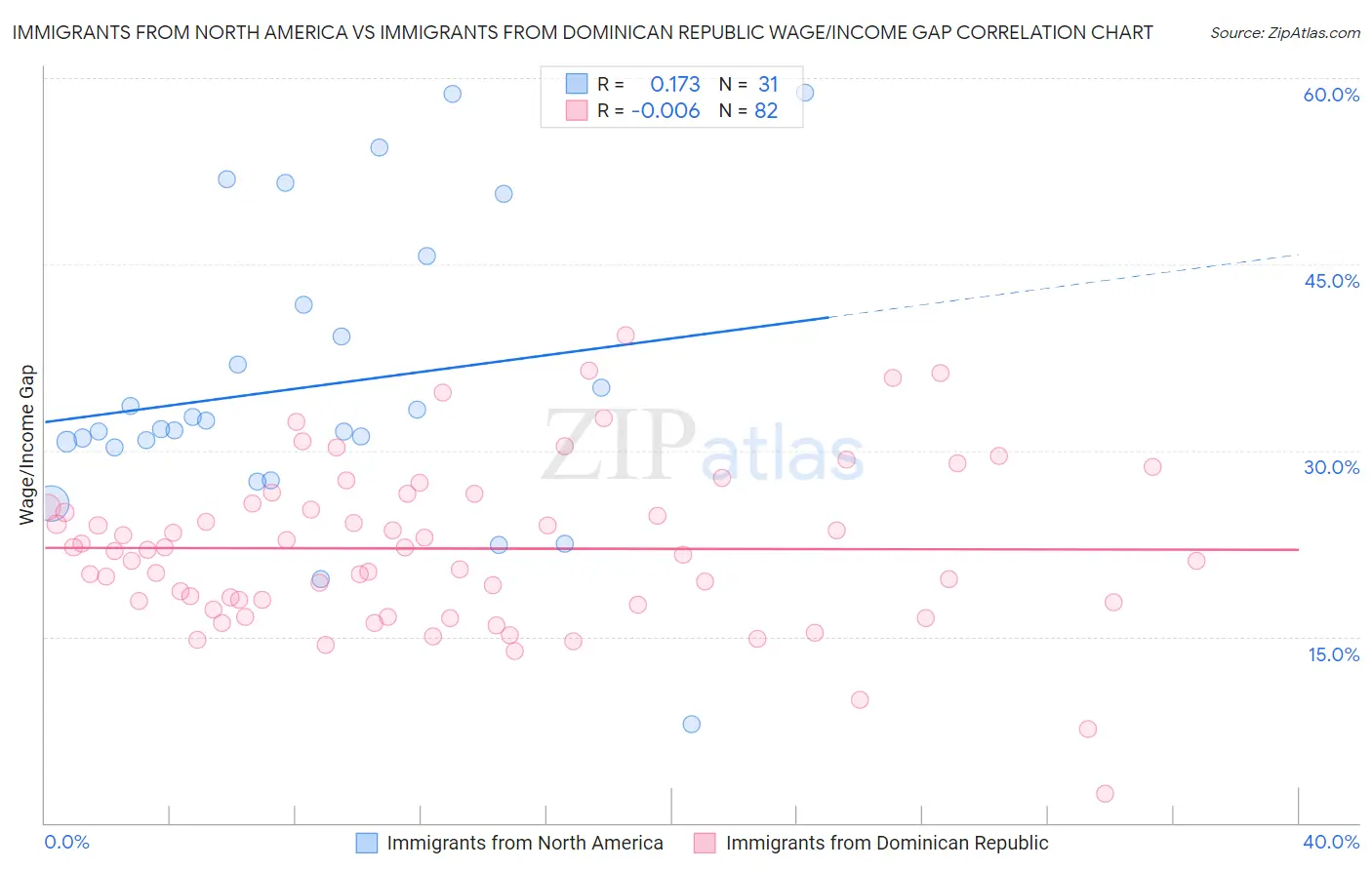Immigrants from North America vs Immigrants from Dominican Republic Wage/Income Gap