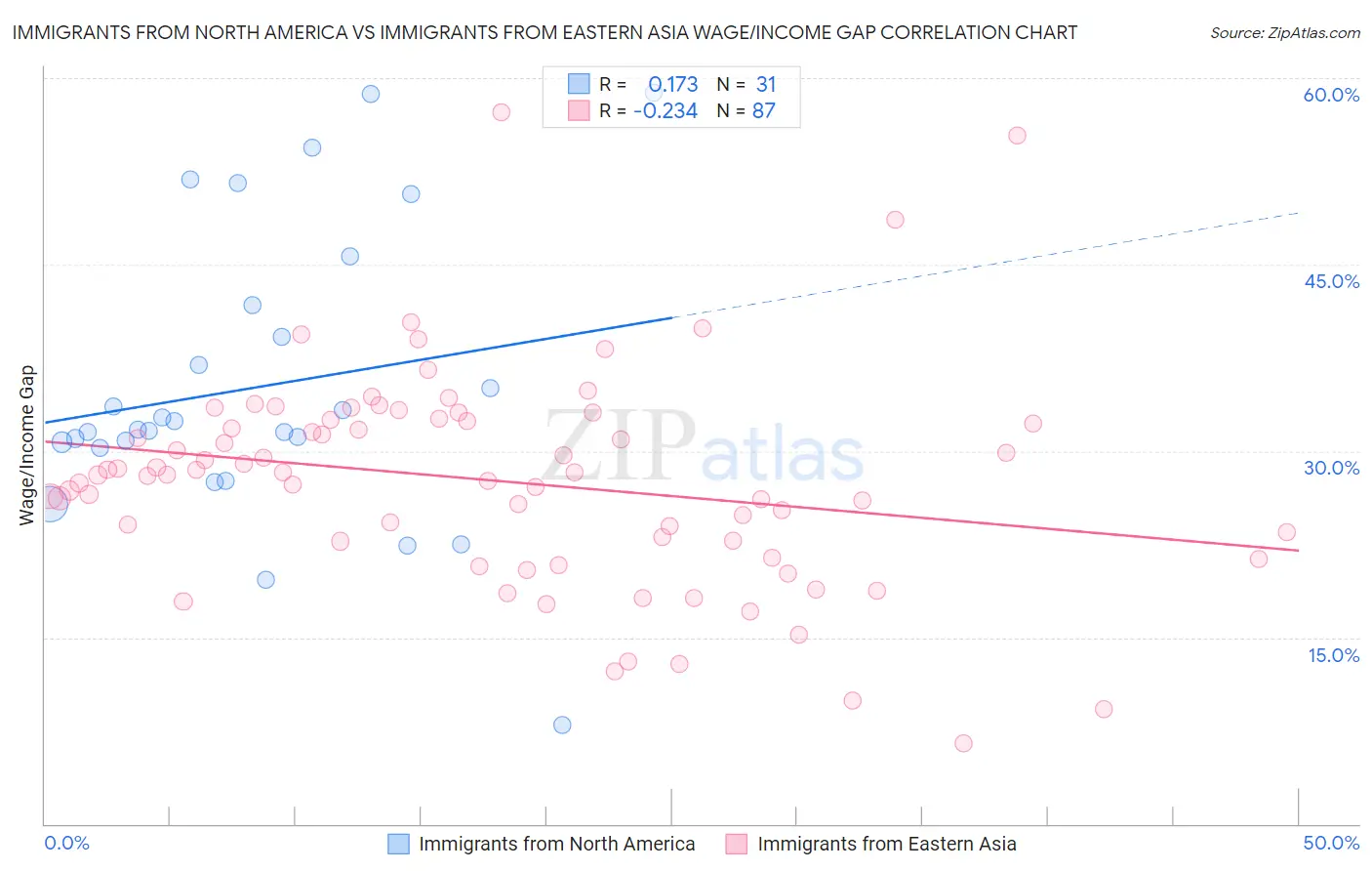 Immigrants from North America vs Immigrants from Eastern Asia Wage/Income Gap
