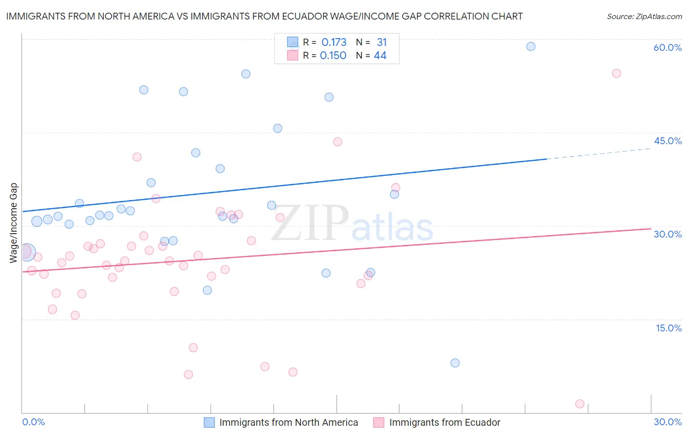 Immigrants from North America vs Immigrants from Ecuador Wage/Income Gap