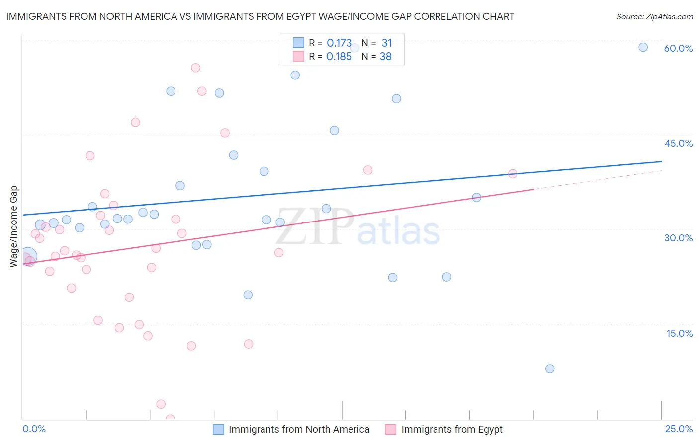 Immigrants from North America vs Immigrants from Egypt Wage/Income Gap