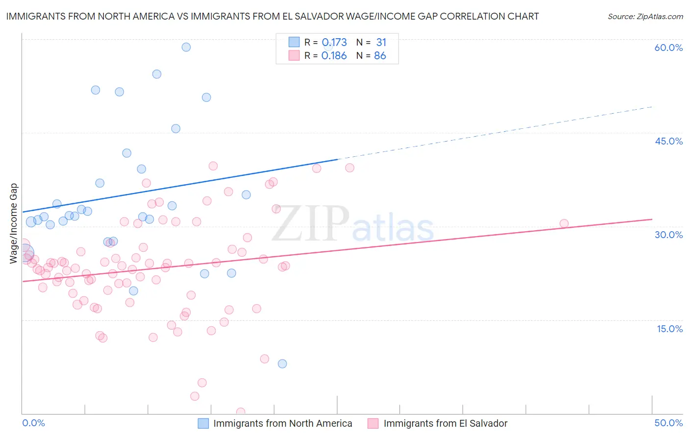 Immigrants from North America vs Immigrants from El Salvador Wage/Income Gap