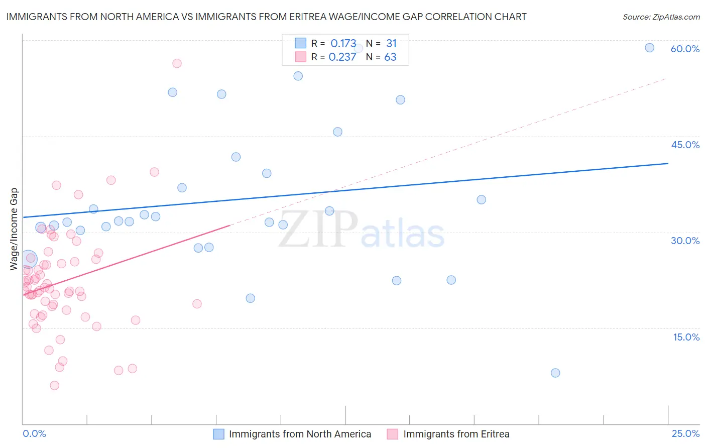 Immigrants from North America vs Immigrants from Eritrea Wage/Income Gap