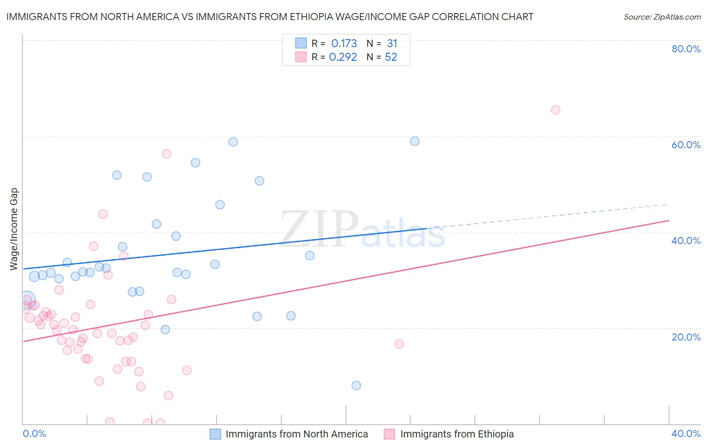Immigrants from North America vs Immigrants from Ethiopia Wage/Income Gap