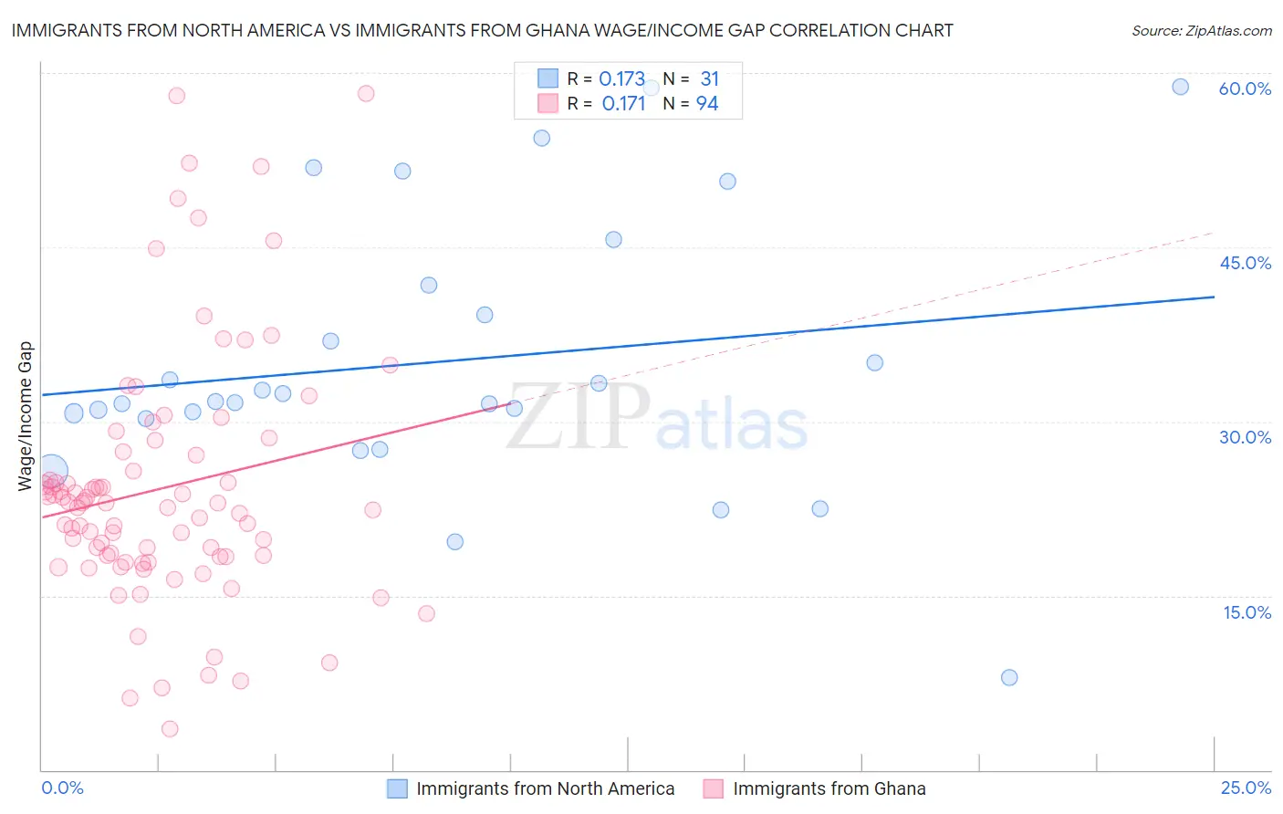 Immigrants from North America vs Immigrants from Ghana Wage/Income Gap