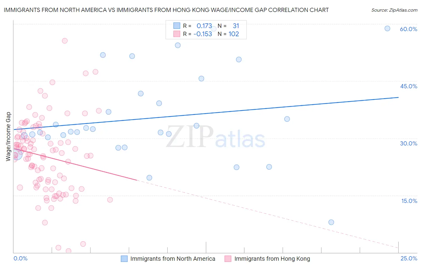 Immigrants from North America vs Immigrants from Hong Kong Wage/Income Gap