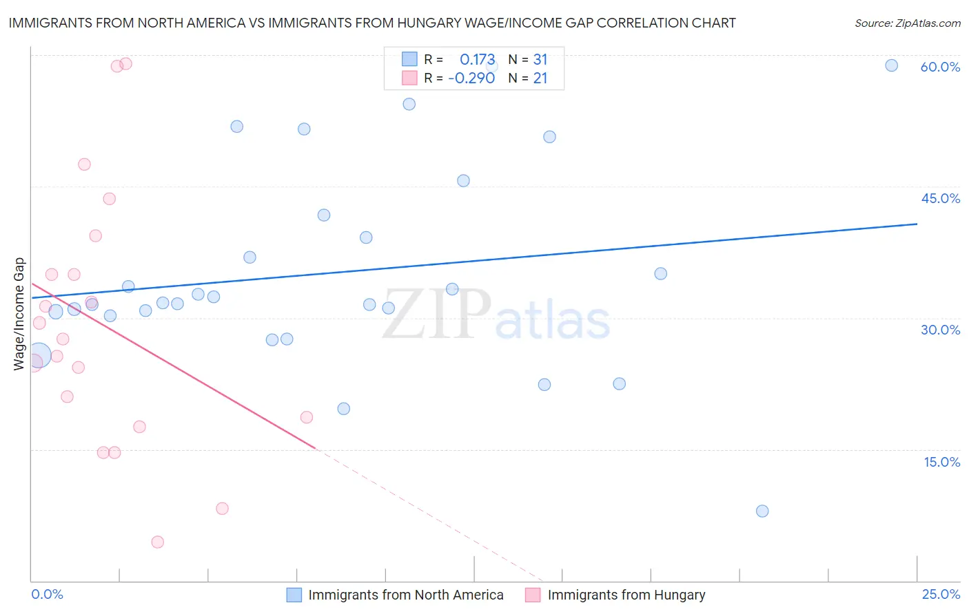 Immigrants from North America vs Immigrants from Hungary Wage/Income Gap