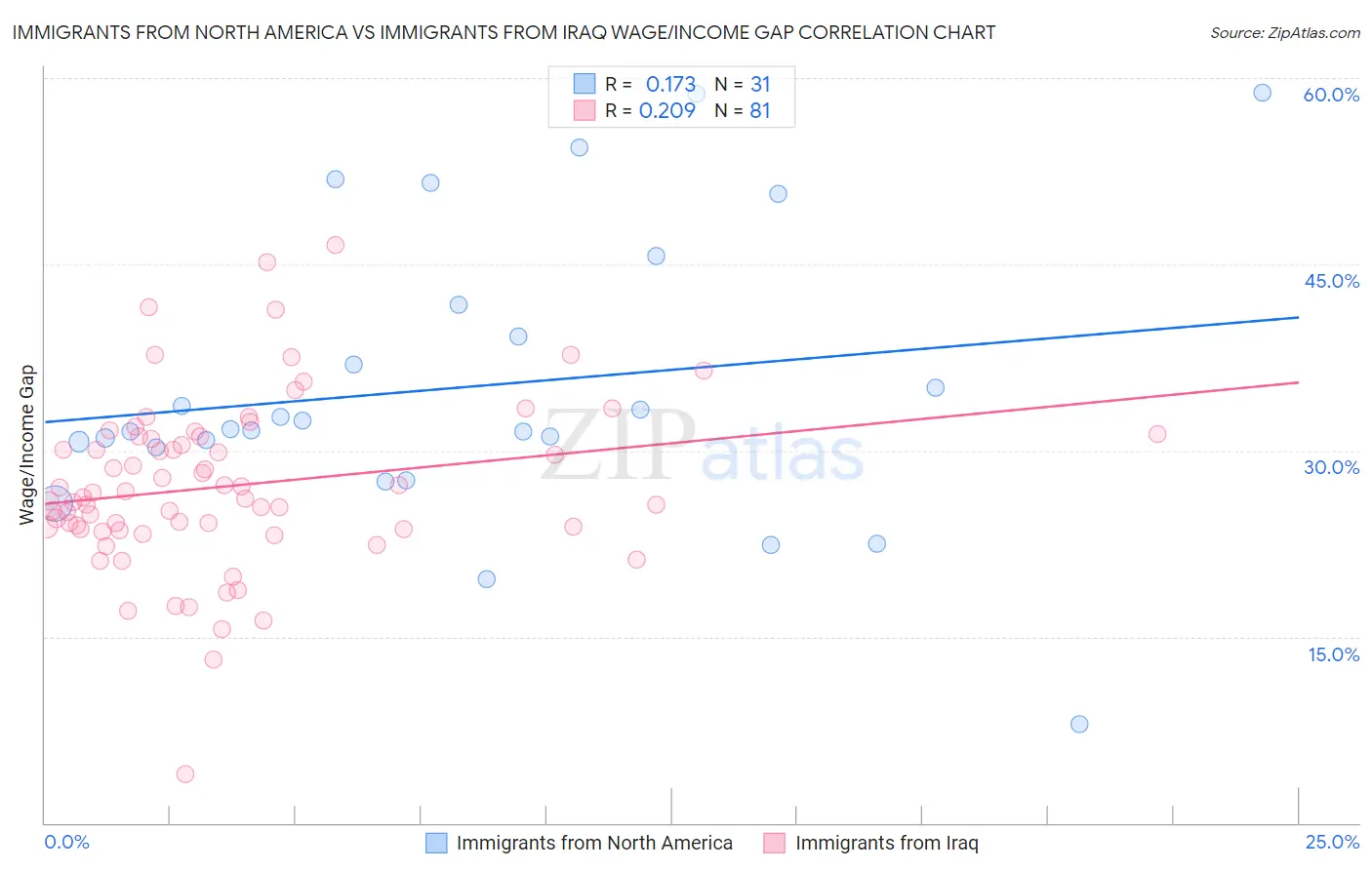 Immigrants from North America vs Immigrants from Iraq Wage/Income Gap