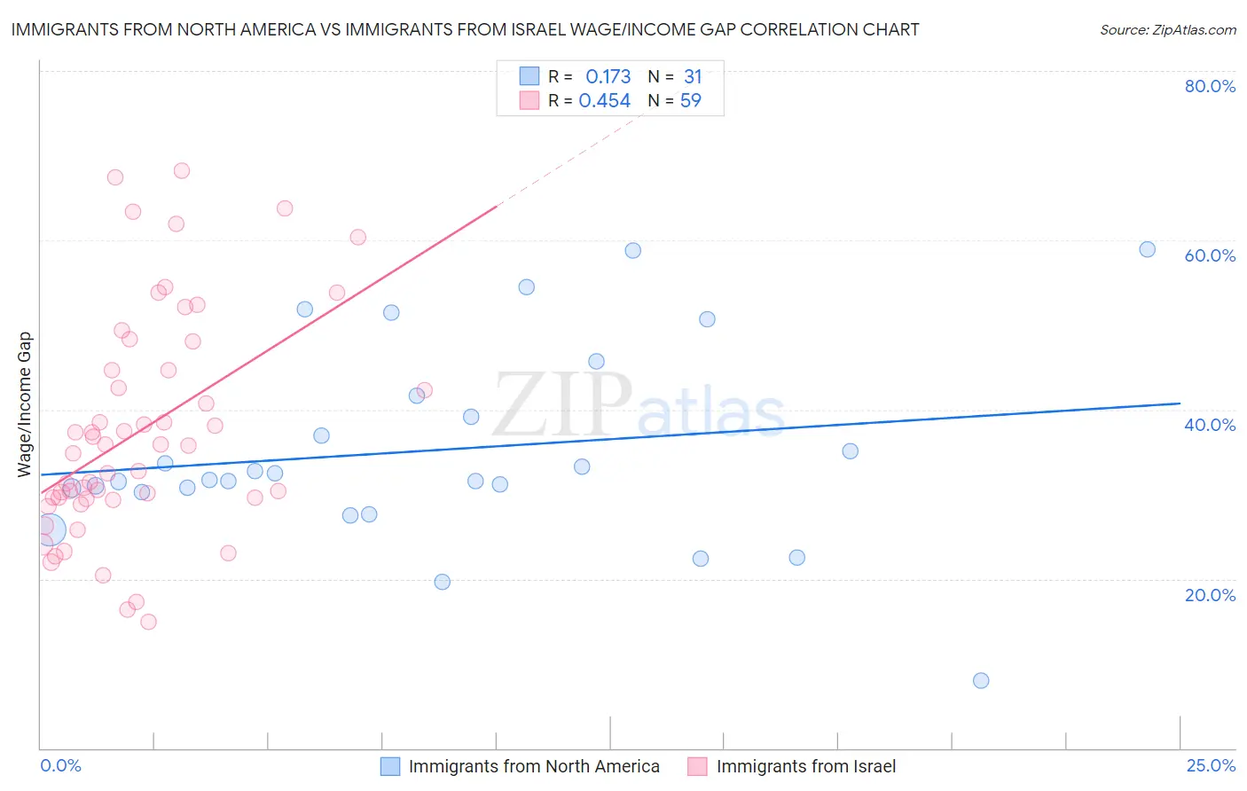 Immigrants from North America vs Immigrants from Israel Wage/Income Gap