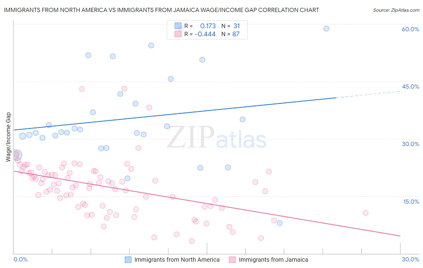 Immigrants from North America vs Immigrants from Jamaica Wage/Income Gap