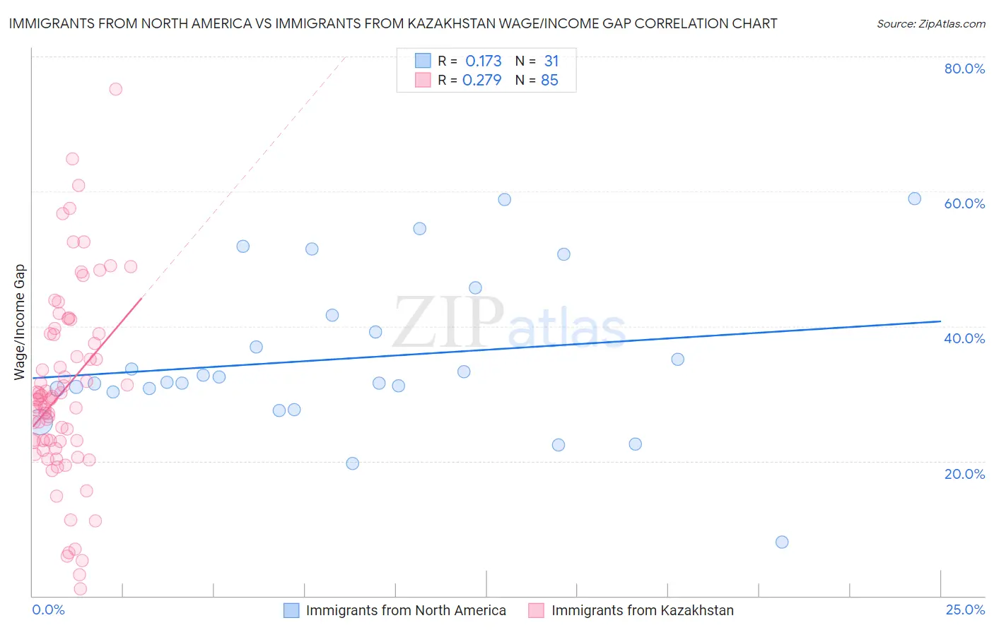 Immigrants from North America vs Immigrants from Kazakhstan Wage/Income Gap