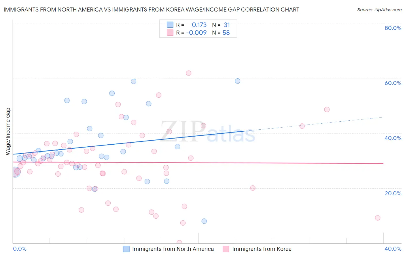 Immigrants from North America vs Immigrants from Korea Wage/Income Gap