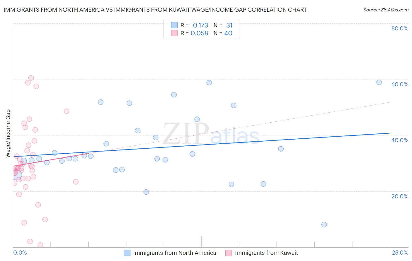 Immigrants from North America vs Immigrants from Kuwait Wage/Income Gap