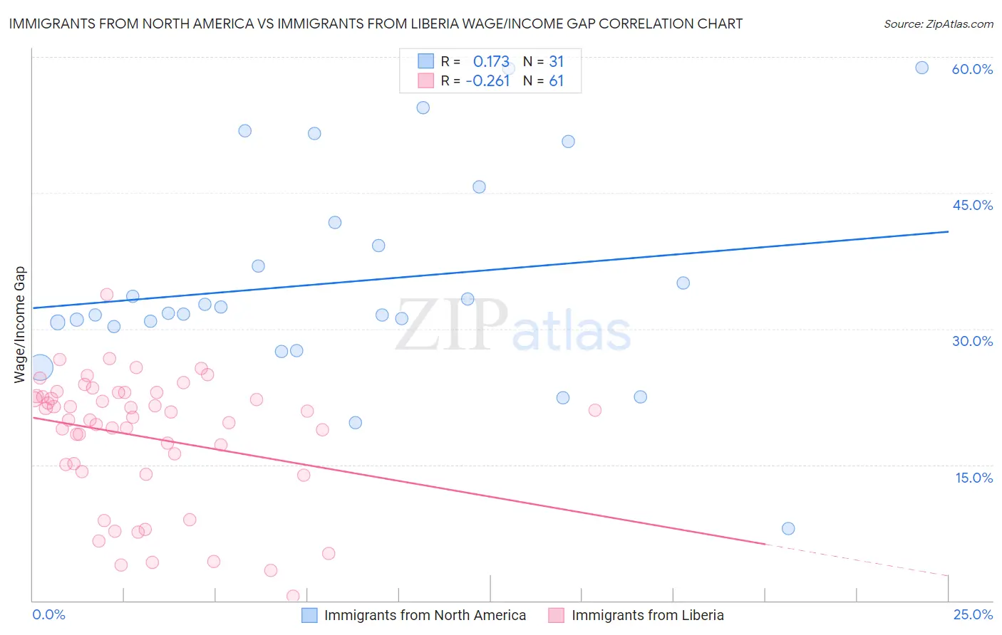 Immigrants from North America vs Immigrants from Liberia Wage/Income Gap